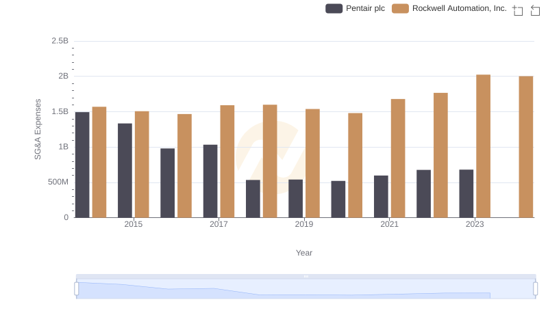 Rockwell Automation, Inc. vs Pentair plc: SG&A Expense Trends
