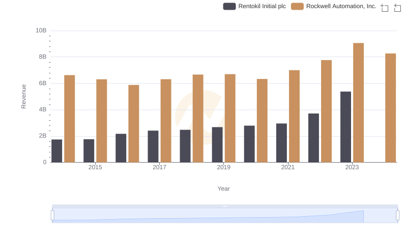 Rockwell Automation, Inc. vs Rentokil Initial plc: Examining Key Revenue Metrics