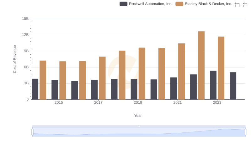 Rockwell Automation, Inc. vs Stanley Black & Decker, Inc.: Efficiency in Cost of Revenue Explored
