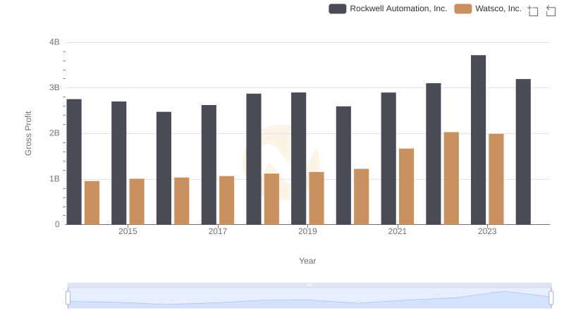 Rockwell Automation, Inc. vs Watsco, Inc.: A Gross Profit Performance Breakdown