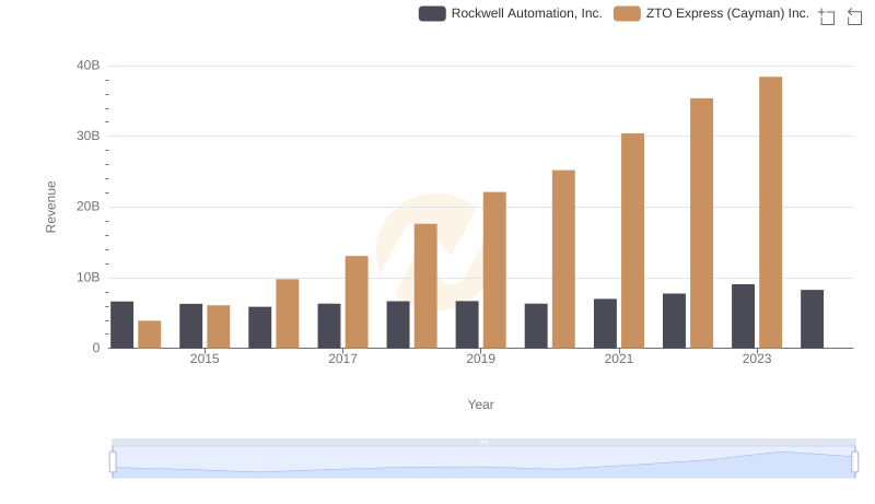 Rockwell Automation, Inc. vs ZTO Express (Cayman) Inc.: Annual Revenue Growth Compared
