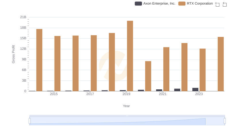 RTX Corporation and Axon Enterprise, Inc.: A Detailed Gross Profit Analysis