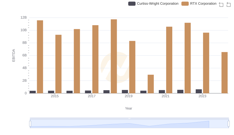 RTX Corporation and Curtiss-Wright Corporation: A Detailed Examination of EBITDA Performance