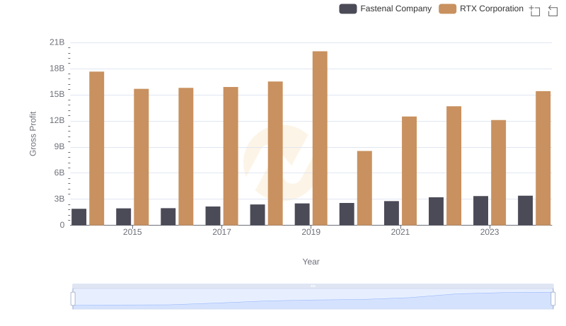 RTX Corporation and Fastenal Company: A Detailed Gross Profit Analysis