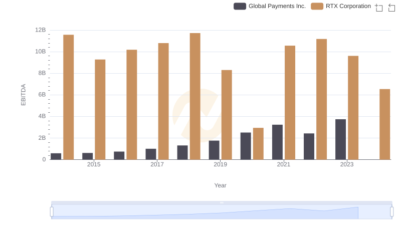 RTX Corporation and Global Payments Inc.: A Detailed Examination of EBITDA Performance
