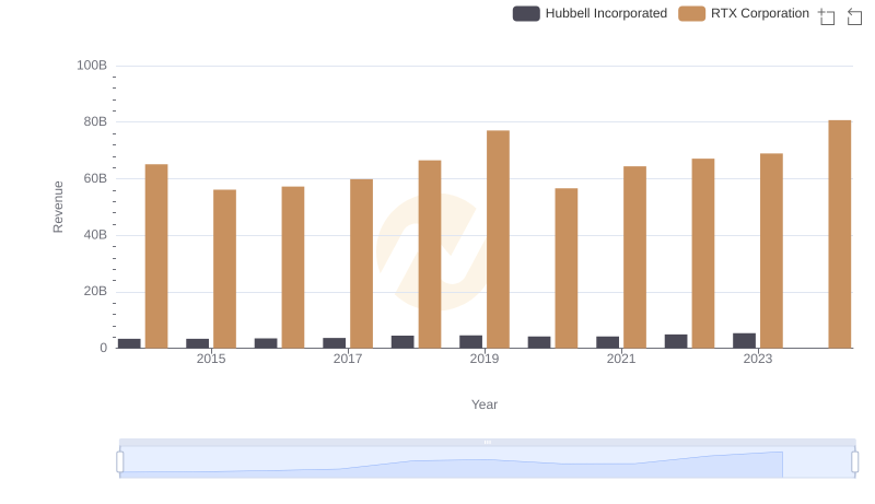 RTX Corporation and Hubbell Incorporated: A Comprehensive Revenue Analysis