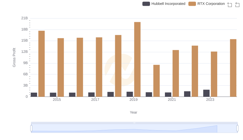 RTX Corporation and Hubbell Incorporated: A Detailed Gross Profit Analysis