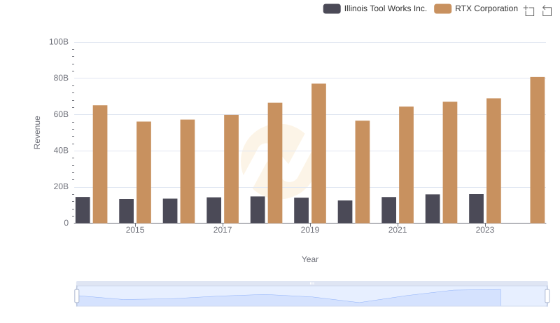 RTX Corporation and Illinois Tool Works Inc.: A Comprehensive Revenue Analysis