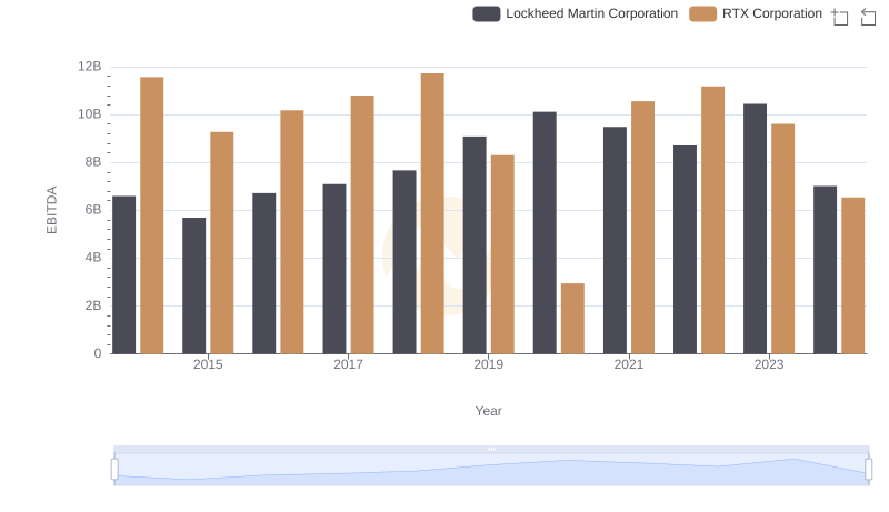RTX Corporation and Lockheed Martin Corporation: A Detailed Examination of EBITDA Performance