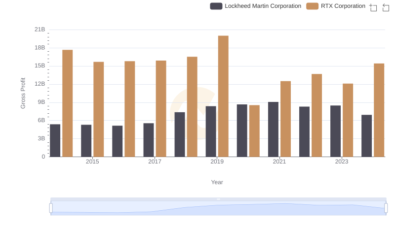 RTX Corporation and Lockheed Martin Corporation: A Detailed Gross Profit Analysis