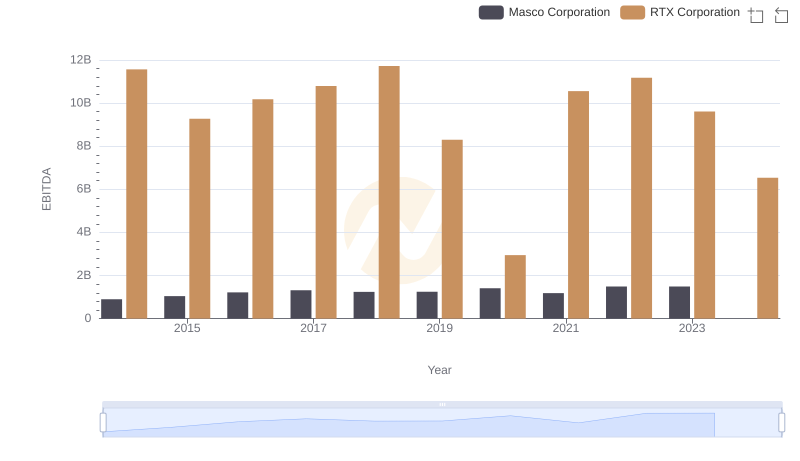 RTX Corporation and Masco Corporation: A Detailed Examination of EBITDA Performance