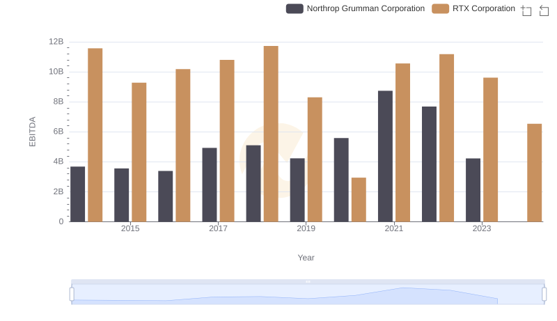 RTX Corporation and Northrop Grumman Corporation: A Detailed Examination of EBITDA Performance