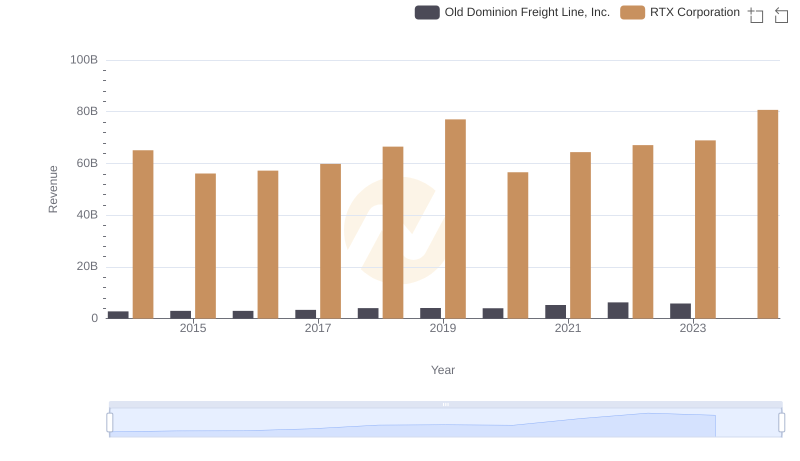 RTX Corporation and Old Dominion Freight Line, Inc.: A Comprehensive Revenue Analysis
