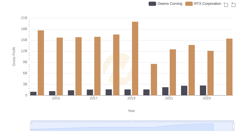 RTX Corporation and Owens Corning: A Detailed Gross Profit Analysis