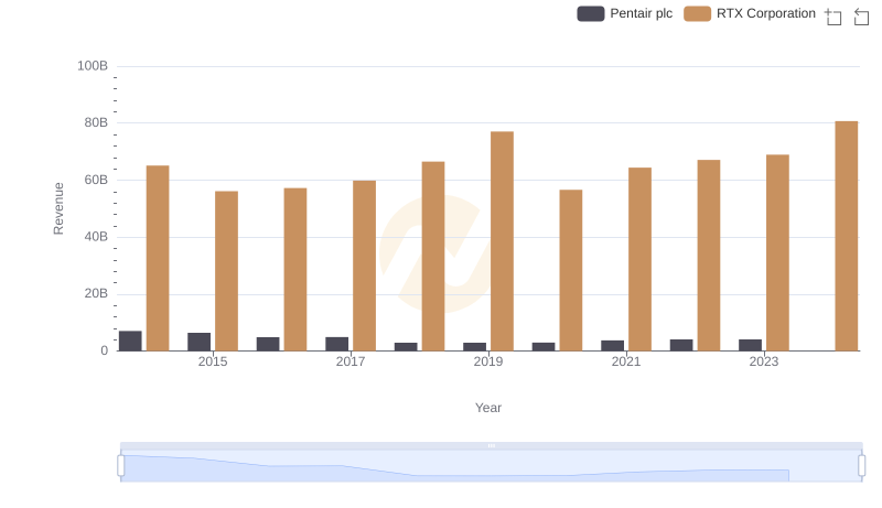 RTX Corporation and Pentair plc: A Comprehensive Revenue Analysis