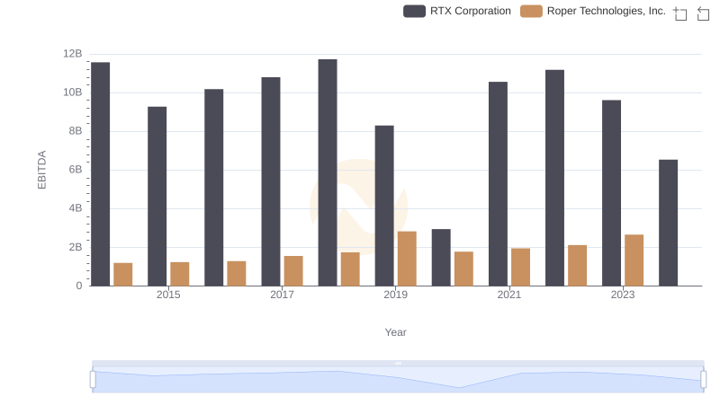 RTX Corporation and Roper Technologies, Inc.: A Detailed Examination of EBITDA Performance