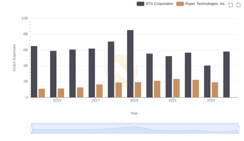 RTX Corporation and Roper Technologies, Inc.: SG&A Spending Patterns Compared