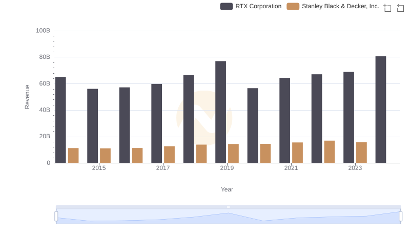 RTX Corporation and Stanley Black & Decker, Inc.: A Comprehensive Revenue Analysis