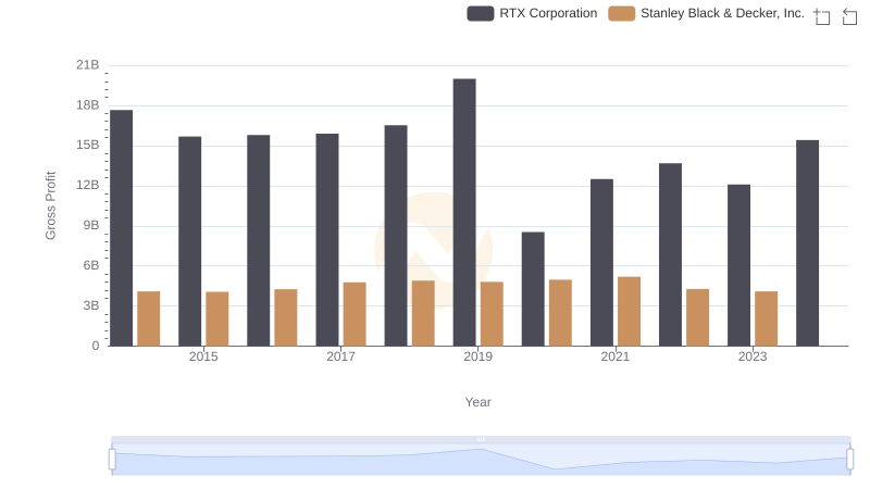 RTX Corporation and Stanley Black & Decker, Inc.: A Detailed Gross Profit Analysis