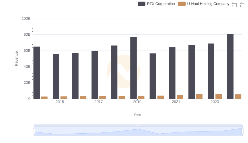 RTX Corporation and U-Haul Holding Company: A Comprehensive Revenue Analysis