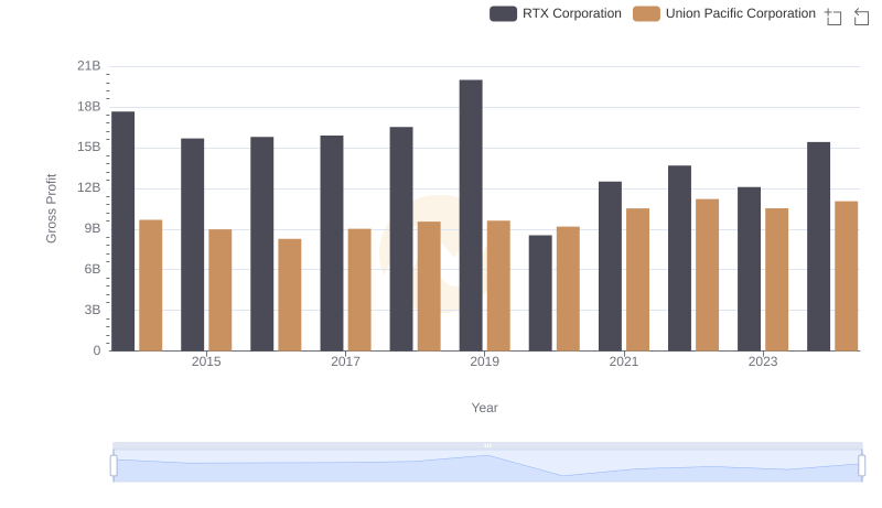 RTX Corporation and Union Pacific Corporation: A Detailed Gross Profit Analysis