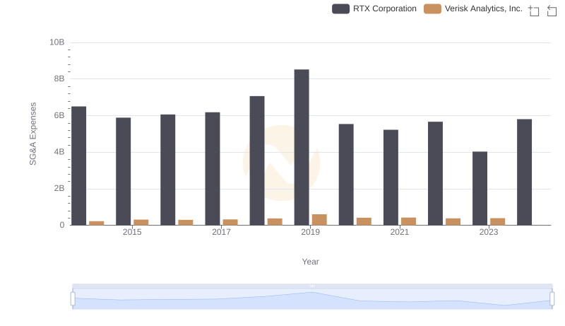 RTX Corporation and Verisk Analytics, Inc.: SG&A Spending Patterns Compared