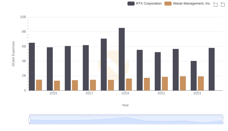RTX Corporation and Waste Management, Inc.: SG&A Spending Patterns Compared