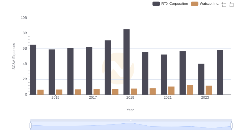RTX Corporation and Watsco, Inc.: SG&A Spending Patterns Compared