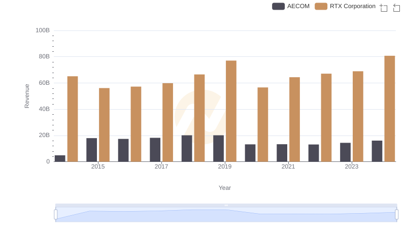 RTX Corporation or AECOM: Who Leads in Yearly Revenue?