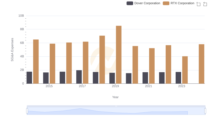 RTX Corporation or Dover Corporation: Who Manages SG&A Costs Better?