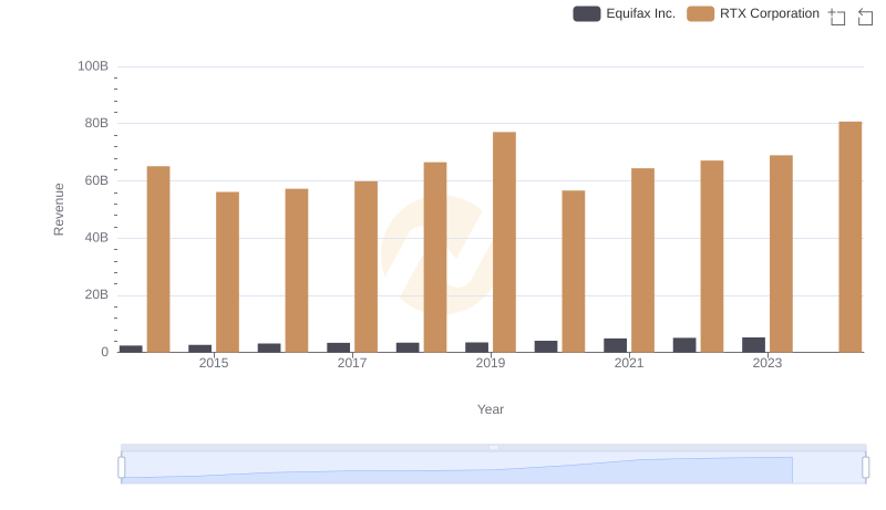RTX Corporation or Equifax Inc.: Who Leads in Yearly Revenue?