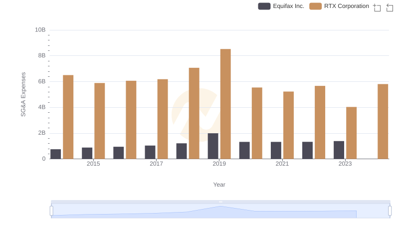 RTX Corporation or Equifax Inc.: Who Manages SG&A Costs Better?