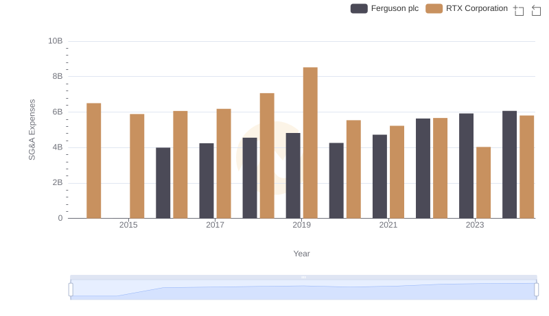 RTX Corporation or Ferguson plc: Who Manages SG&A Costs Better?