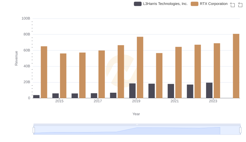 RTX Corporation or L3Harris Technologies, Inc.: Who Leads in Yearly Revenue?