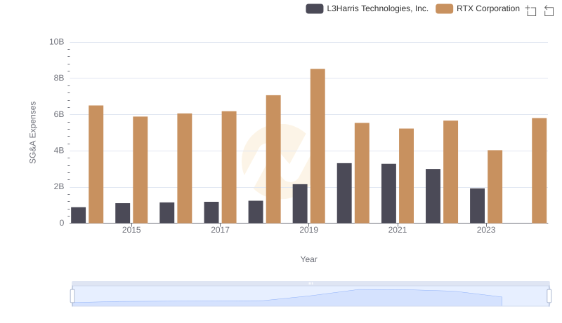 RTX Corporation or L3Harris Technologies, Inc.: Who Manages SG&A Costs Better?
