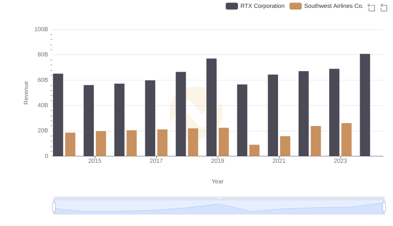 RTX Corporation or Southwest Airlines Co.: Who Leads in Yearly Revenue?