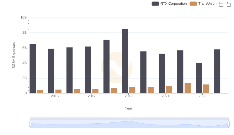 RTX Corporation or TransUnion: Who Manages SG&A Costs Better?