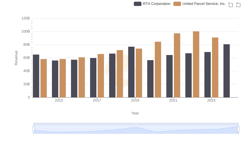 RTX Corporation or United Parcel Service, Inc.: Who Leads in Yearly Revenue?