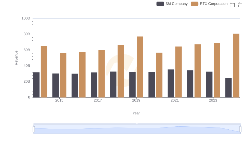 RTX Corporation vs 3M Company: Annual Revenue Growth Compared