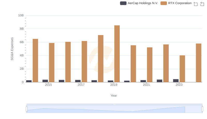 RTX Corporation vs AerCap Holdings N.V.: SG&A Expense Trends