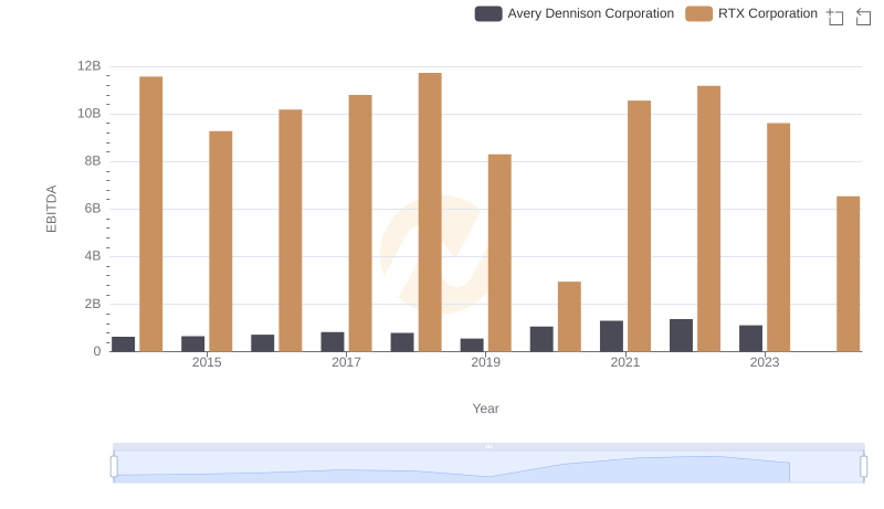 RTX Corporation vs Avery Dennison Corporation: In-Depth EBITDA Performance Comparison