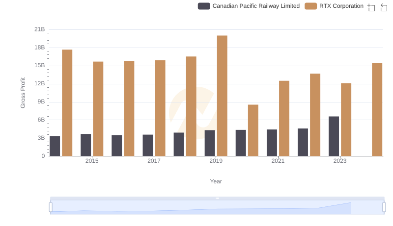 RTX Corporation vs Canadian Pacific Railway Limited: A Gross Profit Performance Breakdown