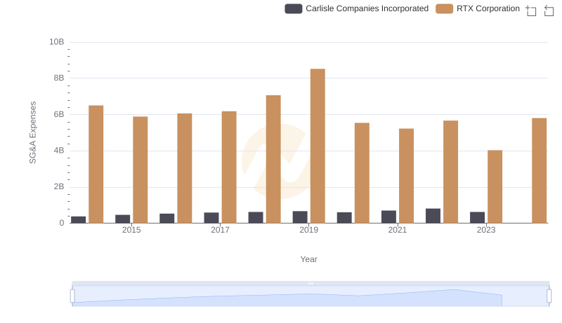 RTX Corporation vs Carlisle Companies Incorporated: SG&A Expense Trends