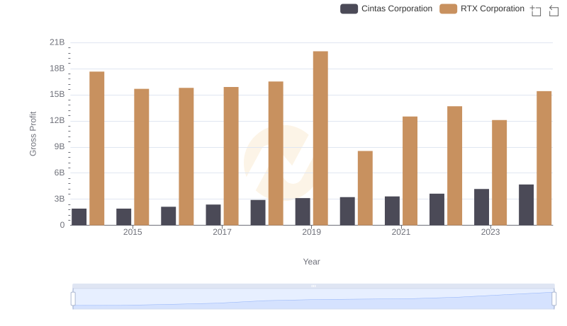 RTX Corporation vs Cintas Corporation: A Gross Profit Performance Breakdown