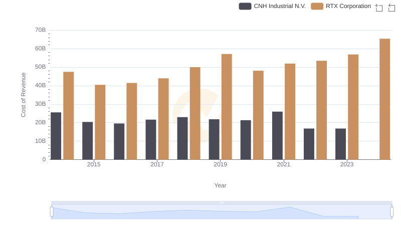 RTX Corporation vs CNH Industrial N.V.: Efficiency in Cost of Revenue Explored