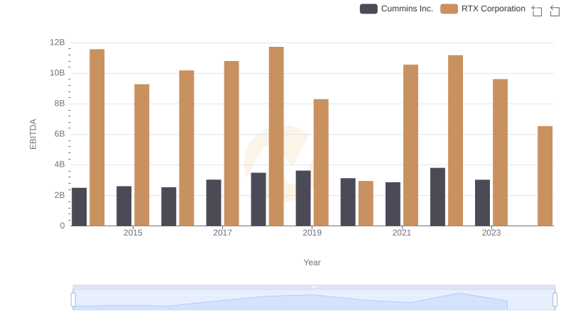 RTX Corporation vs Cummins Inc.: In-Depth EBITDA Performance Comparison