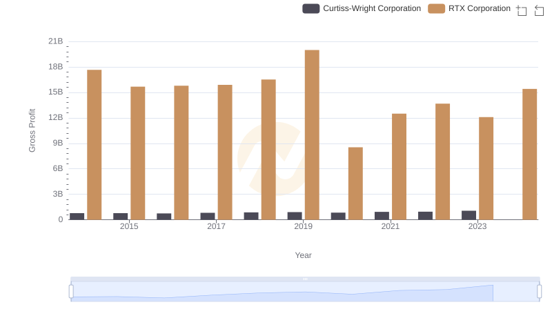 RTX Corporation vs Curtiss-Wright Corporation: A Gross Profit Performance Breakdown