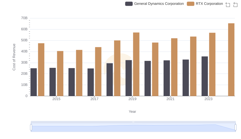 RTX Corporation vs General Dynamics Corporation: Efficiency in Cost of Revenue Explored
