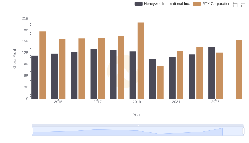 RTX Corporation vs Honeywell International Inc.: A Gross Profit Performance Breakdown