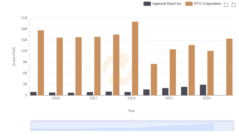 RTX Corporation vs Ingersoll Rand Inc.: A Gross Profit Performance Breakdown